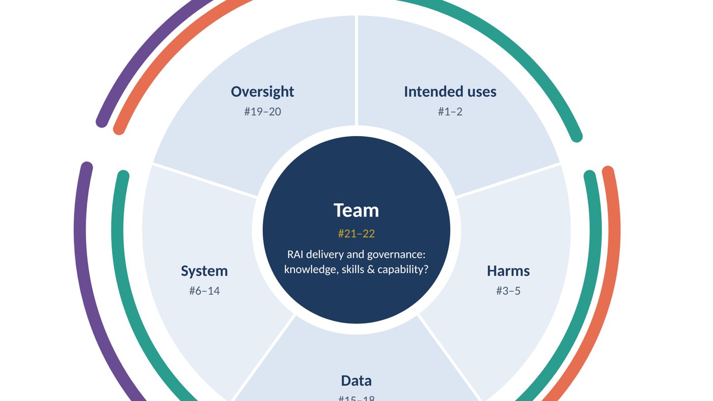 Responsible AI Flywheel – Clinical AI Partners teaching diagram
